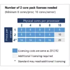 Microsoft Windows Server 2016 Standard – 16 core Digitális licence kulcs